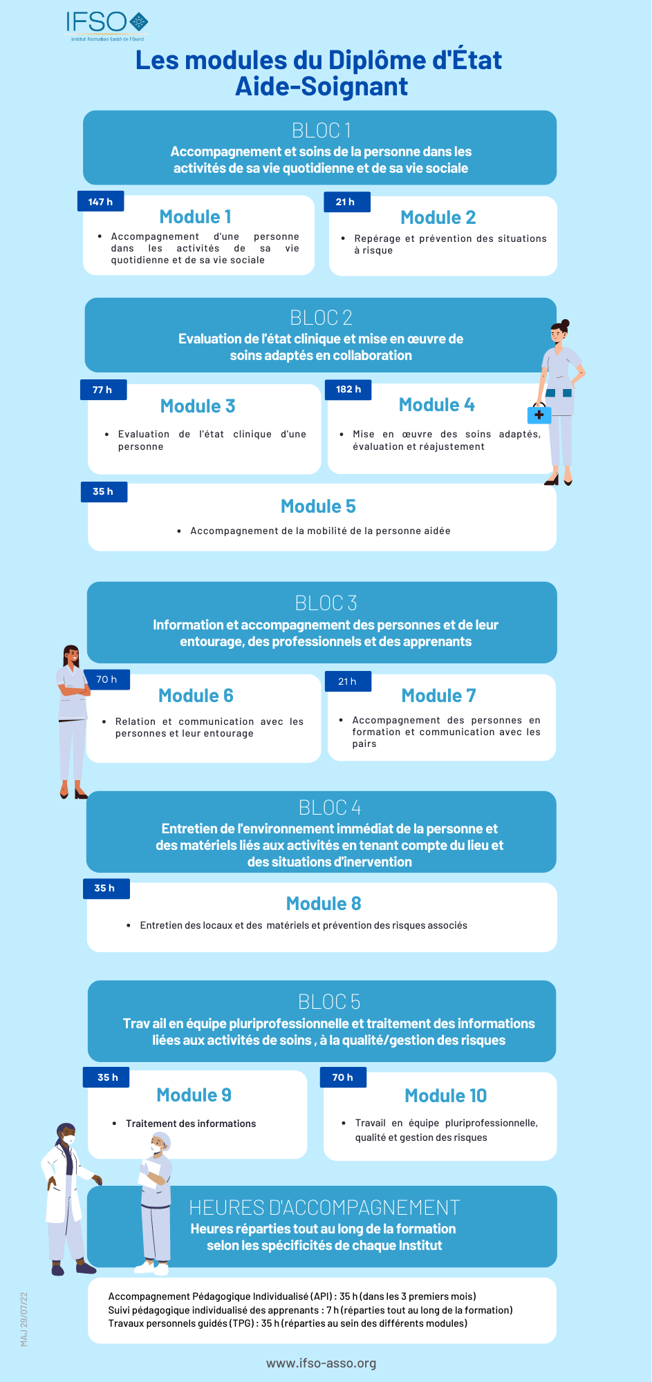 Les modules du DEAS 1 IFSO