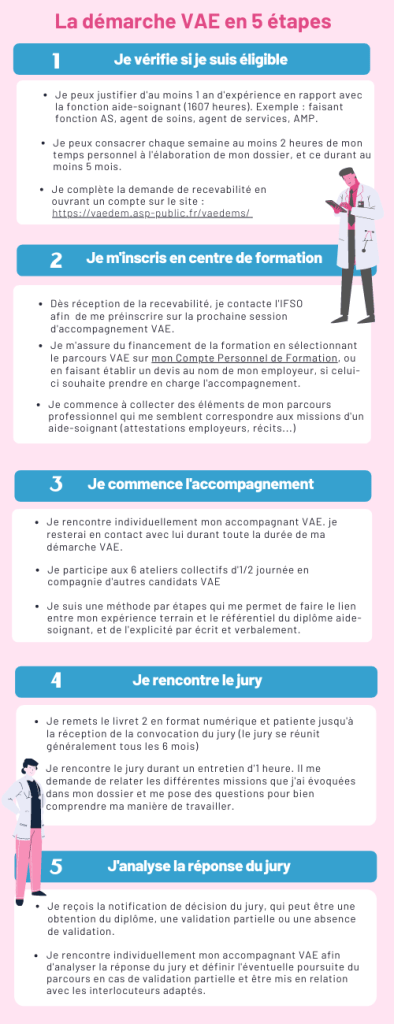 La démarche VAE