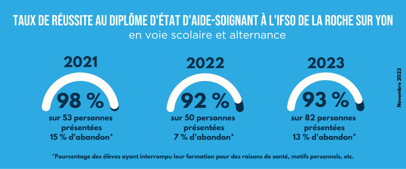 Taux de réussite diplôme aide-soignant IFSO la roche sur yon